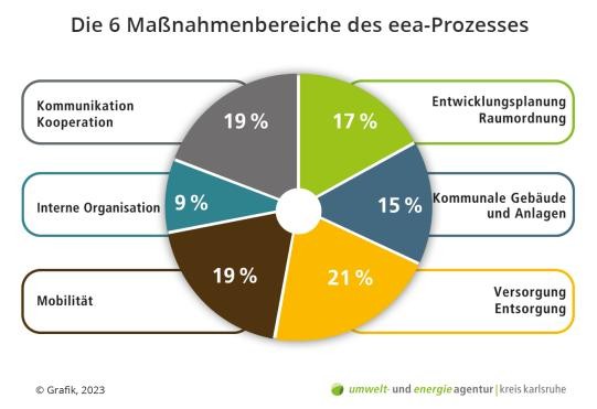 Grafik "Die 6 Maßnahmenbereiche des eea-Prozesses" Grafik "Die 6 Maßnahmenbereiche des eea-Prozesses"
